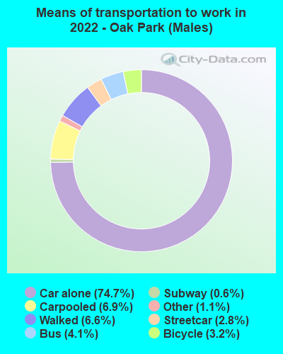 Means of transportation to work in 2022 - Oak Park (Males)
