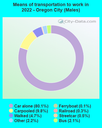 Means of transportation to work in 2022 - Oregon City (Males)