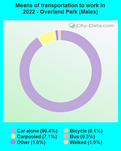 Means of transportation to work in 2022 - Overland Park (Males)