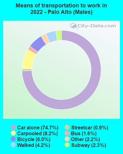 Means of transportation to work in 2022 - Palo Alto (Males)