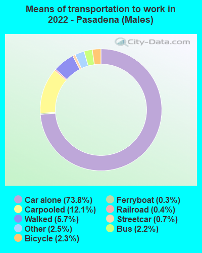 Means of transportation to work in 2022 - Pasadena (Males)