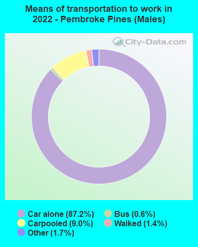 Means of transportation to work in 2022 - Pembroke Pines (Males)