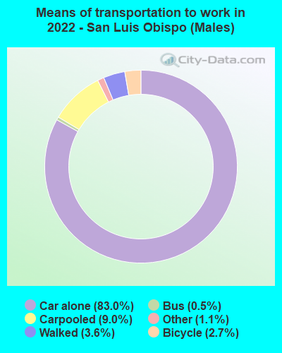 Means of transportation to work in 2022 - San Luis Obispo (Males)