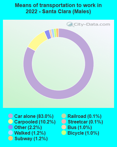 Means of transportation to work in 2022 - Santa Clara (Males)