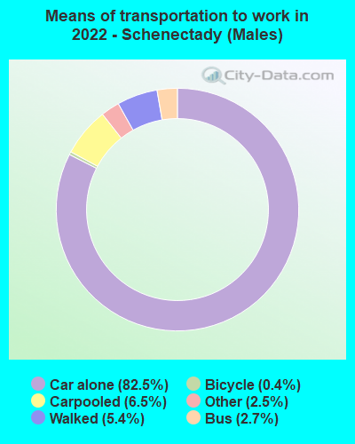 Means of transportation to work in 2022 - Schenectady (Males)