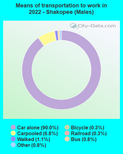 Means of transportation to work in 2022 - Shakopee (Males)