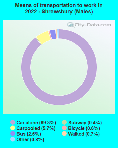 Means of transportation to work in 2022 - Shrewsbury (Males)