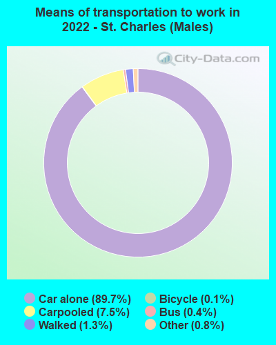 Means of transportation to work in 2022 - St. Charles (Males)