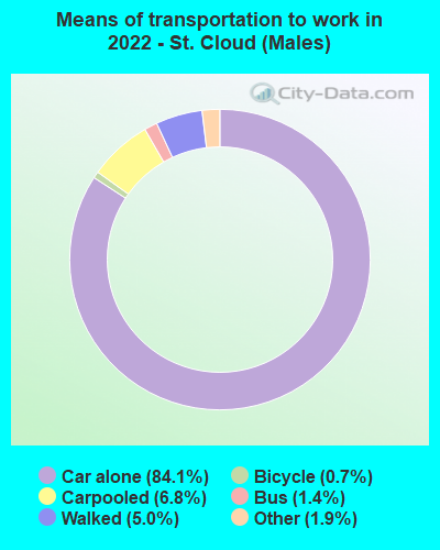 Means of transportation to work in 2022 - St. Cloud (Males)