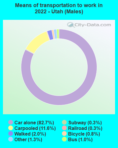 Means of transportation to work in 2021 - Utah (Males)