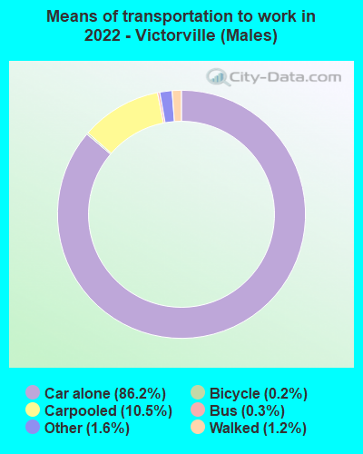Means of transportation to work in 2021 - Victorville (Males)