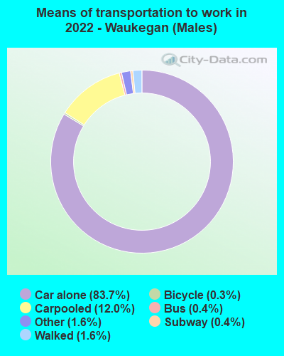 Means of transportation to work in 2022 - Waukegan (Males)