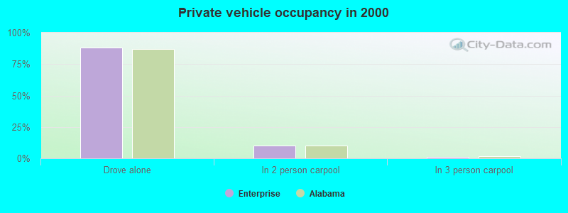 Private vehicle occupancy in 2000