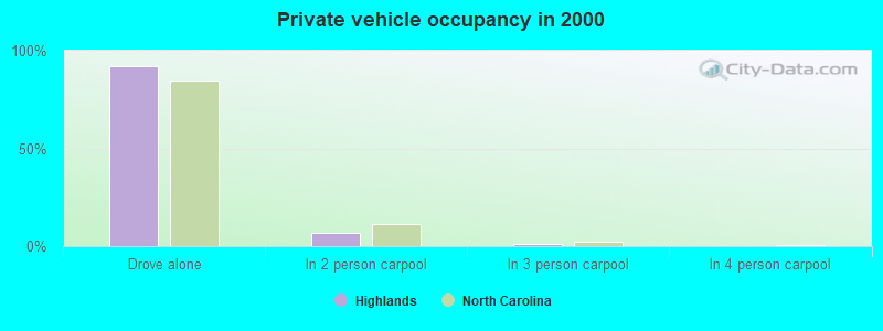 Private vehicle occupancy in 2000