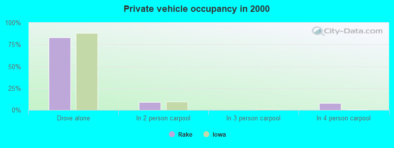 Private vehicle occupancy in 2000