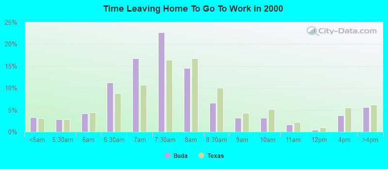 Time Leaving Home To Go To Work in 2000