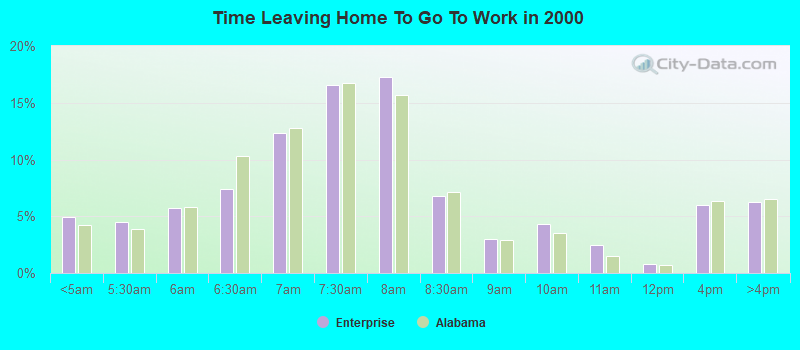 Time Leaving Home To Go To Work in 2000