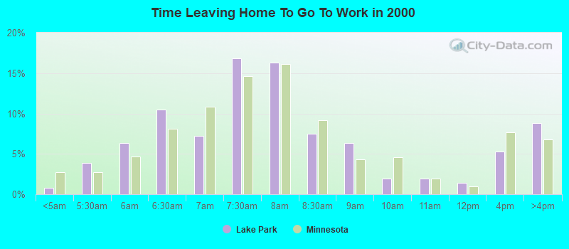 Time Leaving Home To Go To Work in 2000