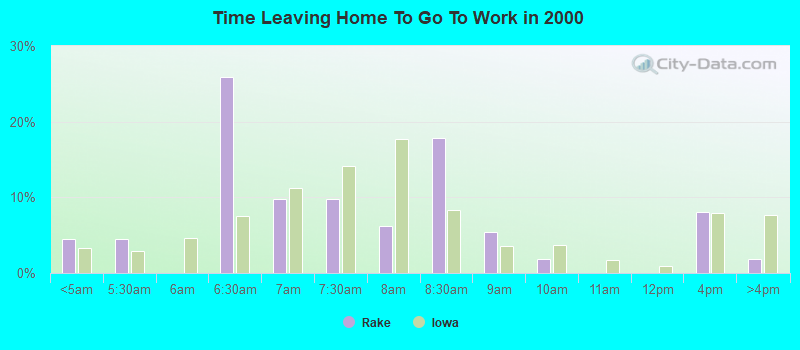 Time Leaving Home To Go To Work in 2000