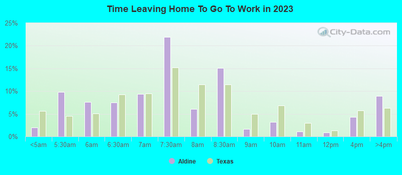 Time Leaving Home To Go To Work in 2022