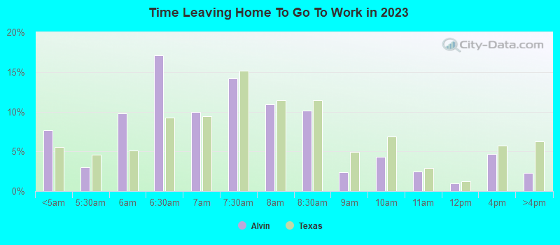 Time Leaving Home To Go To Work in 2022