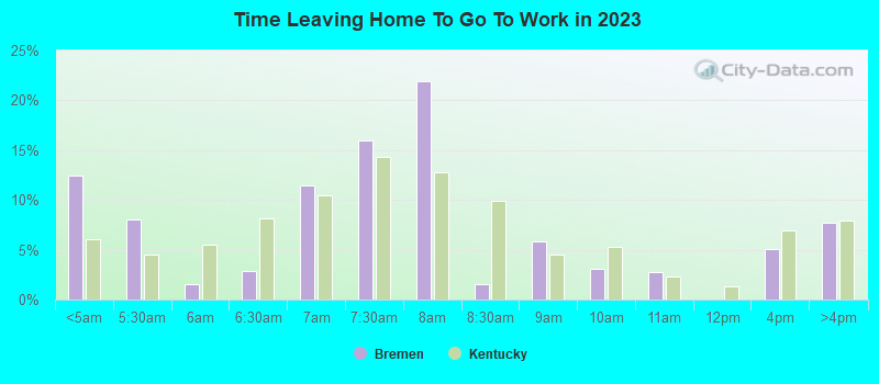 Time Leaving Home To Go To Work in 2022