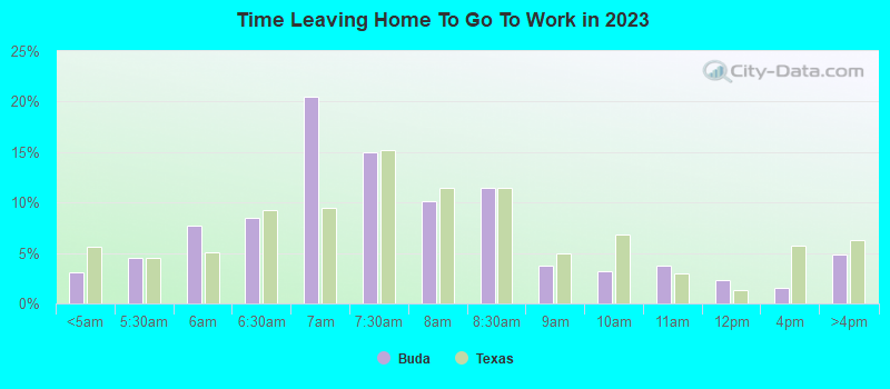 Time Leaving Home To Go To Work in 2022