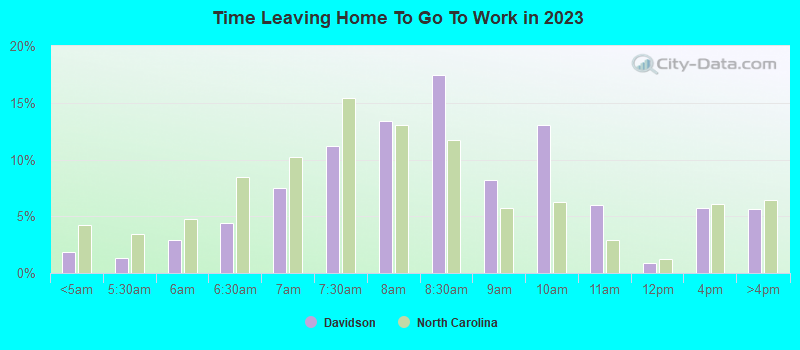 Time Leaving Home To Go To Work in 2019