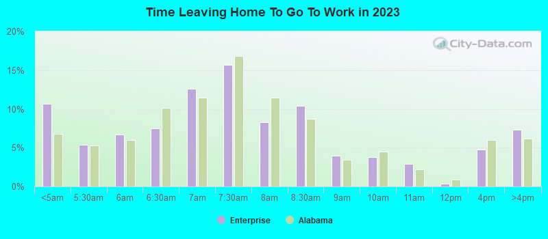 Time Leaving Home To Go To Work in 2022