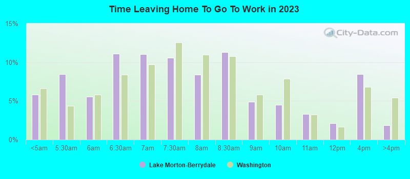 Time Leaving Home To Go To Work in 2022