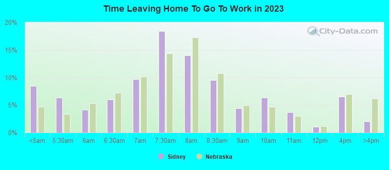 Time Leaving Home To Go To Work in 2022