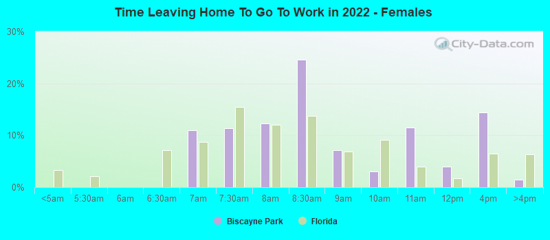 Time Leaving Home To Go To Work in 2022 - Females