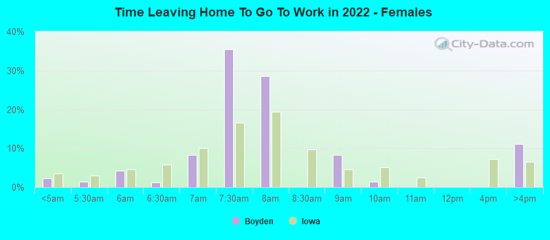 Time Leaving Home To Go To Work in 2022 - Females