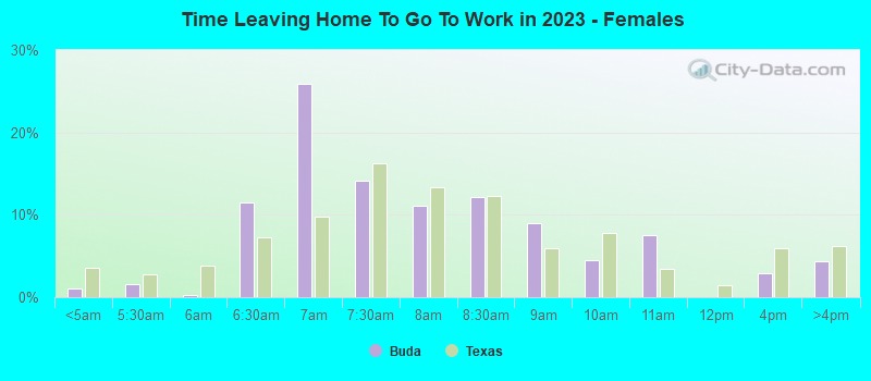 Time Leaving Home To Go To Work in 2022 - Females