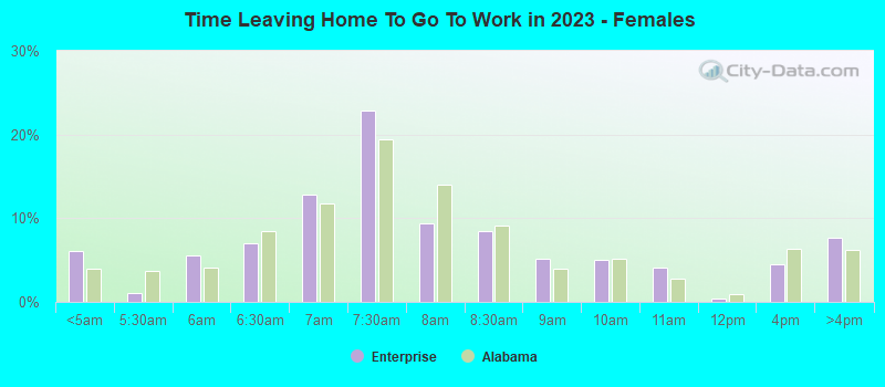 Time Leaving Home To Go To Work in 2022 - Females