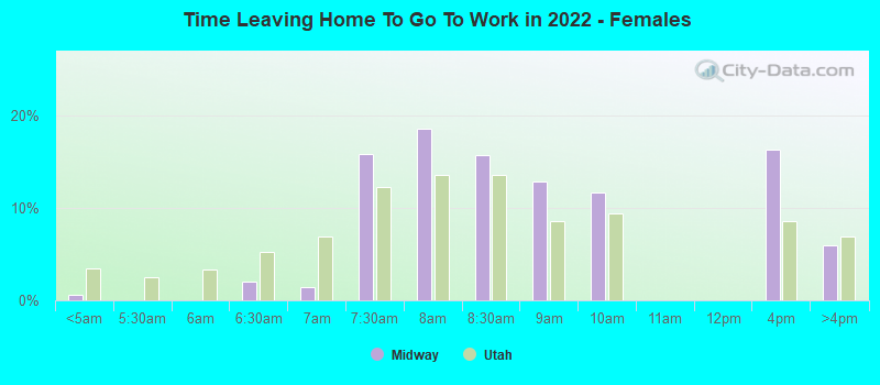 Time Leaving Home To Go To Work in 2021 - Females