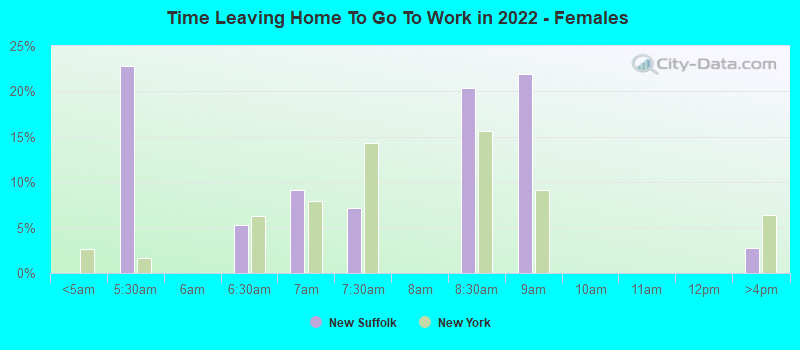 Time Leaving Home To Go To Work in 2019 - Females