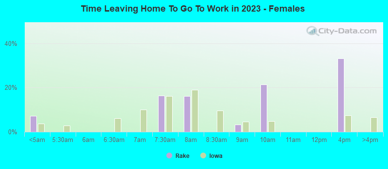 Time Leaving Home To Go To Work in 2022 - Females