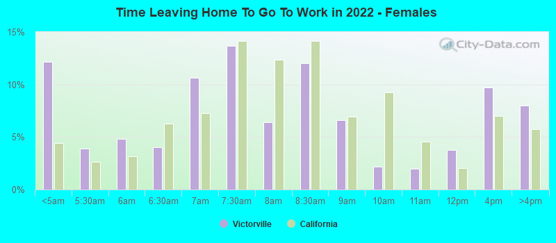 Time Leaving Home To Go To Work in 2021 - Females