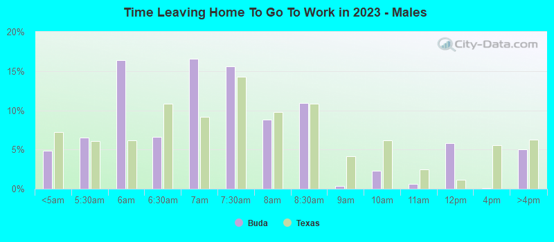 Time Leaving Home To Go To Work in 2022 - Males