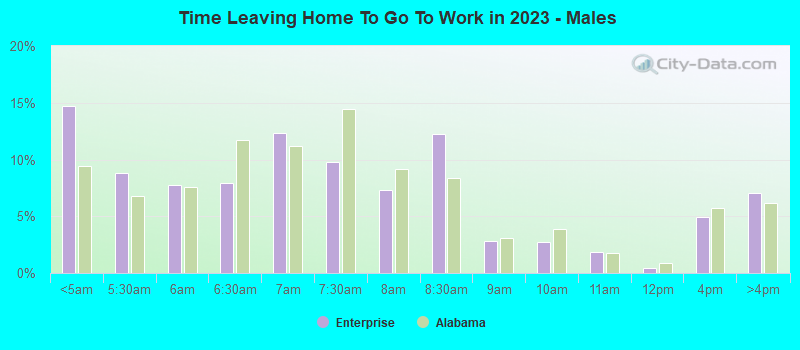 Time Leaving Home To Go To Work in 2022 - Males