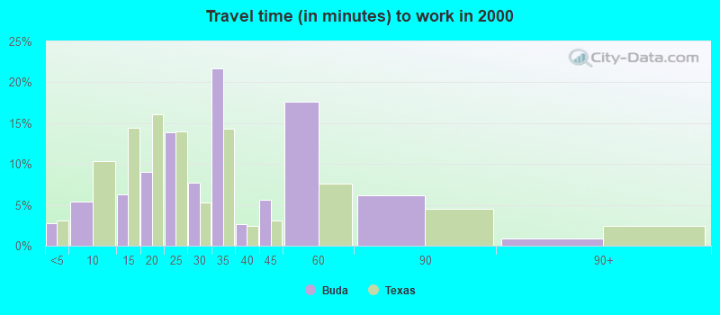 Travel time (in minutes) to work in 2000