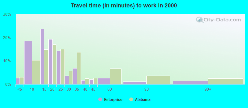 Travel time (in minutes) to work in 2000