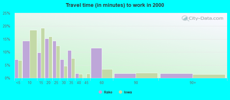 Travel time (in minutes) to work