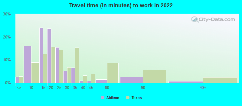 Travel time (in minutes) to work in 2022