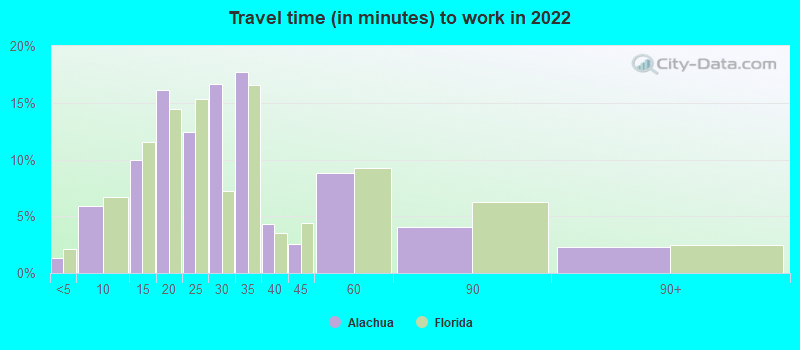 Travel time (in minutes) to work in 2022