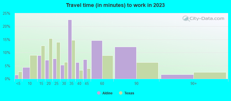 Travel time (in minutes) to work in 2022