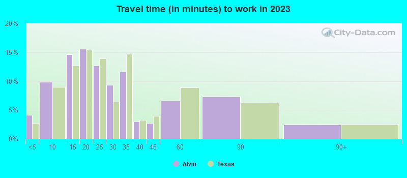 Travel time (in minutes) to work in 2022