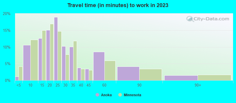 Travel time (in minutes) to work in 2022