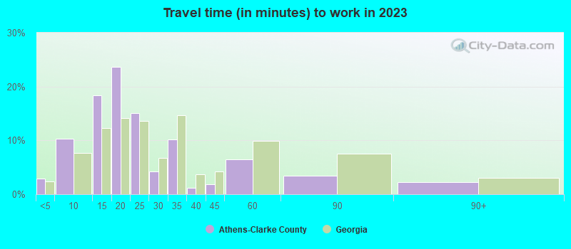 Travel time (in minutes) to work in 2022